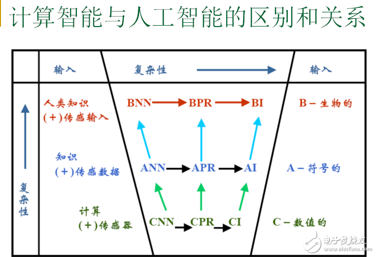 人工智能研究背景和计算智能与人工智能区别及关系的介绍