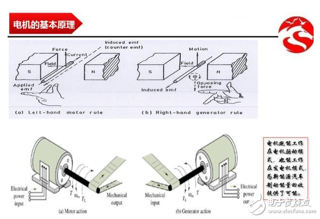 动力电机的基本原理、构造和分类的介绍