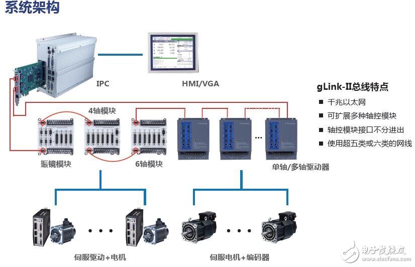 基于GHN系列的运动控制器特点及功能介绍