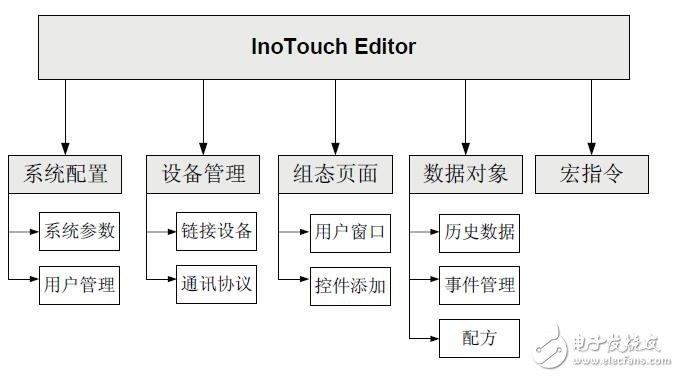 基于Inotouch系列HMI操作应用