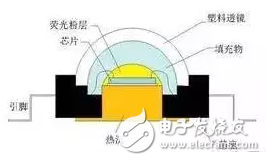 LED封装胶分类及常见问题