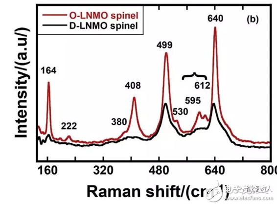 尖晶石型高压镍锰酸锂的介绍及区分D-LNMO和O-LNMO的三种方法介绍