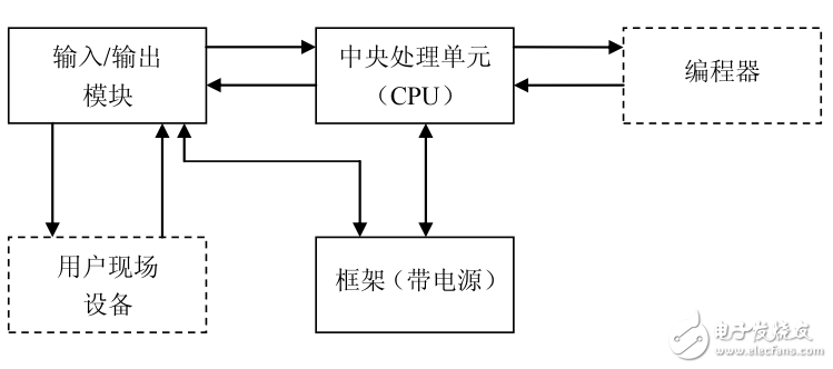 PLC系列SR21和SR22用户指南