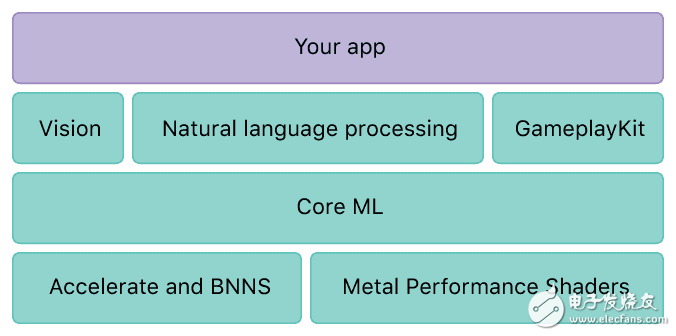 iOS11系统Core ML 的文档翻译