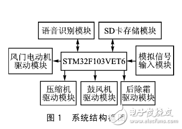 基于语音识别的汽车空调控制系统