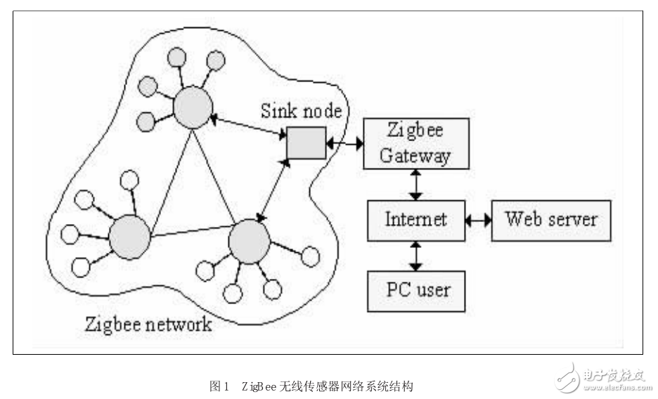 基于LPC1114处理器的远距离Zigbee网关设计