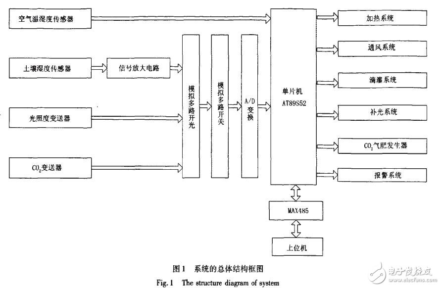 基于AT89S52的温室测控系统