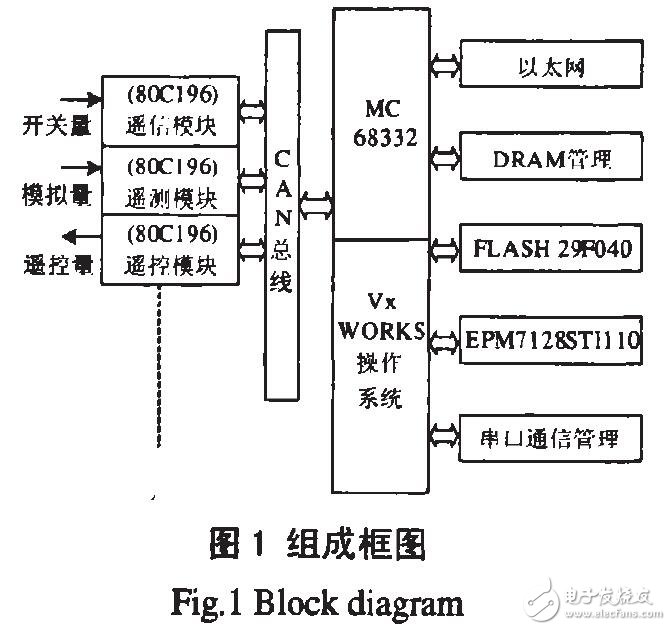 基于MC68332的变电站测控系统设计