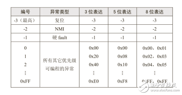 LPC1721学习笔记