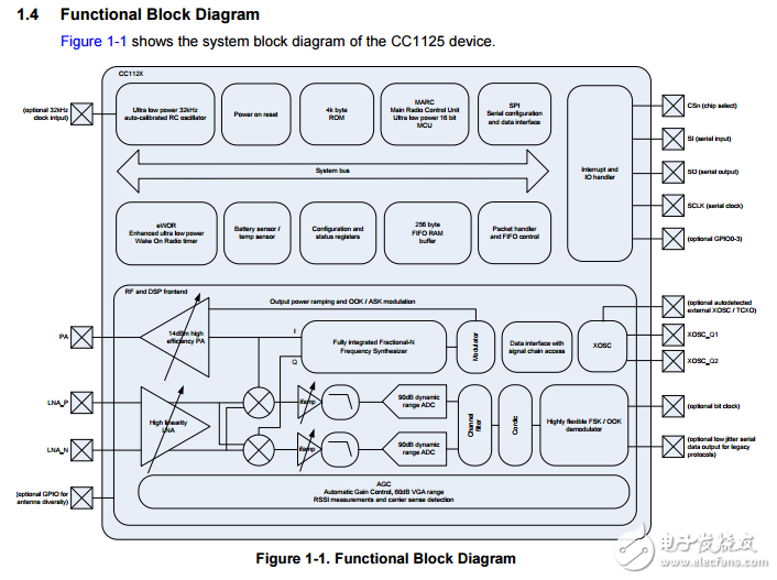 cc1125超高性能射频窄带收发器