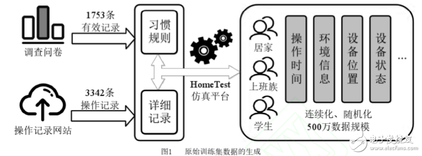 基于深度学习的智能家居管控模型