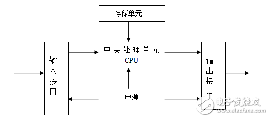 基于PLC温度控制系统的实现