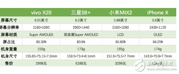 谁才是最好的全面屏手机？四大旗舰一番对比后vivo X20给出了答案