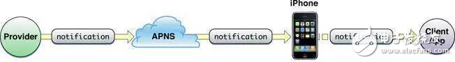 关于iOS系统 APNS的推送原理和开发详解