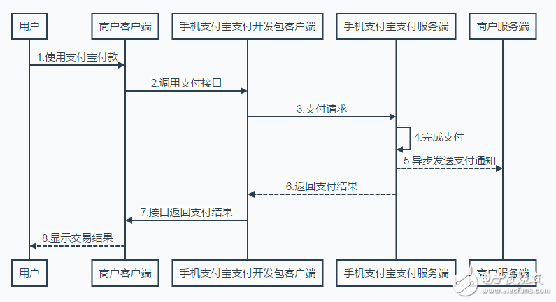 解析iOS为何要开发支付宝支付集成