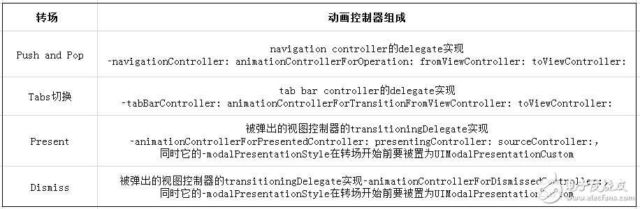 iOS自定义转场