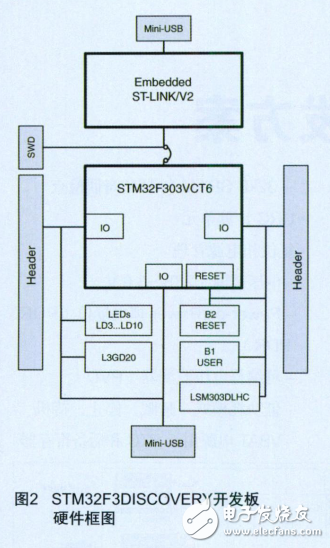 基于STM32F37x_32位Cortex_M4FMCU开发方案