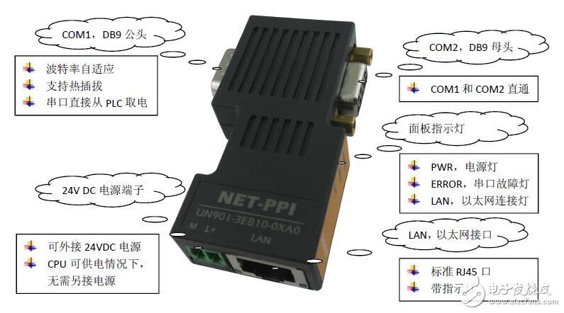 UNNET-PPI以太网通讯适配器