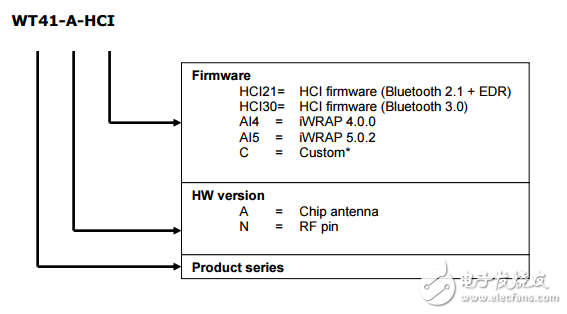 wt41-a/wt41-n高度集成先进的蓝牙®模块数据表