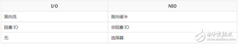 Java I/O 的相关方法分析