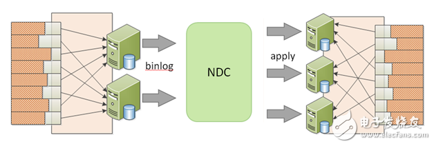 NDC系统设计与应用