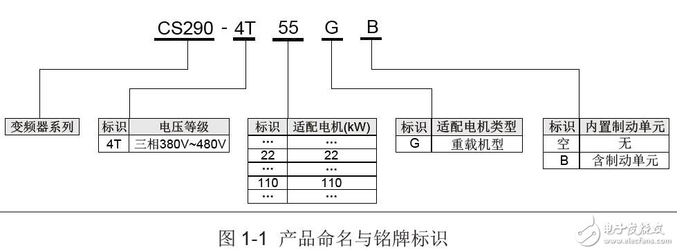 CS290起重专用变频器的运行和维护