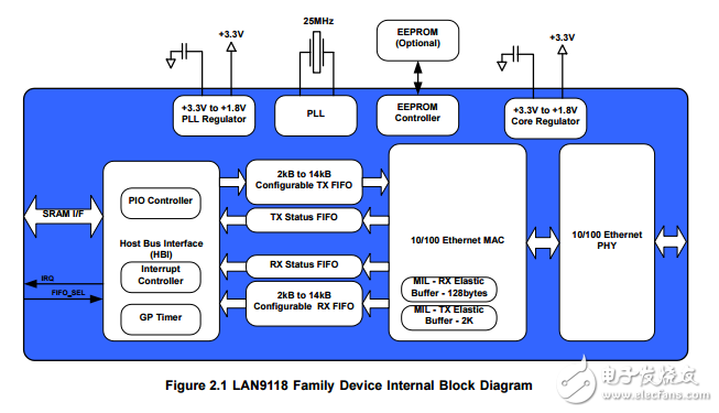 lan9118家庭程序员参考手册