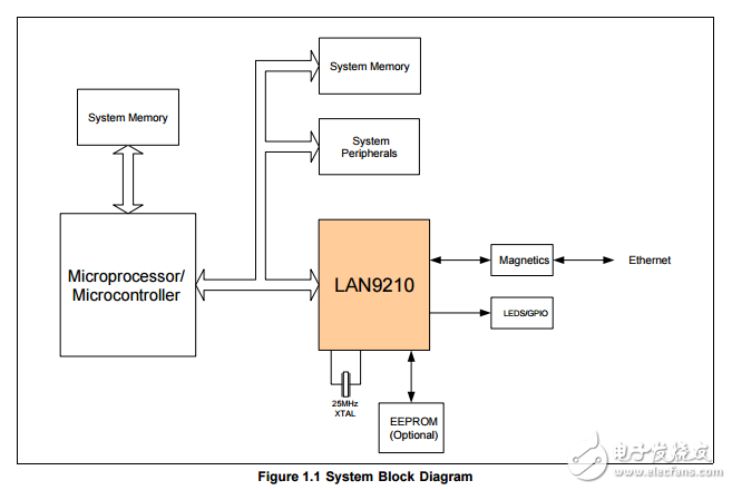 lan9210小尺寸单芯片惠普MDIX以太网控制器