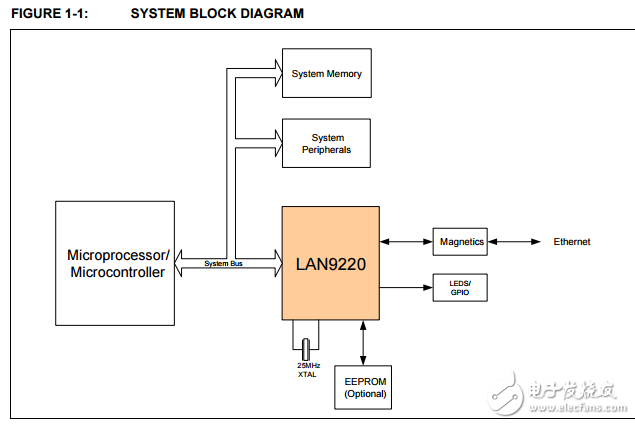 LAN9220,16位非PCI外形小10/100以太网控制器可变电压I/O与惠普MDIX支持