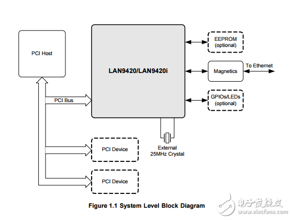 lan9420/lan9420i快速以太网控制器基于PCI总线的系统