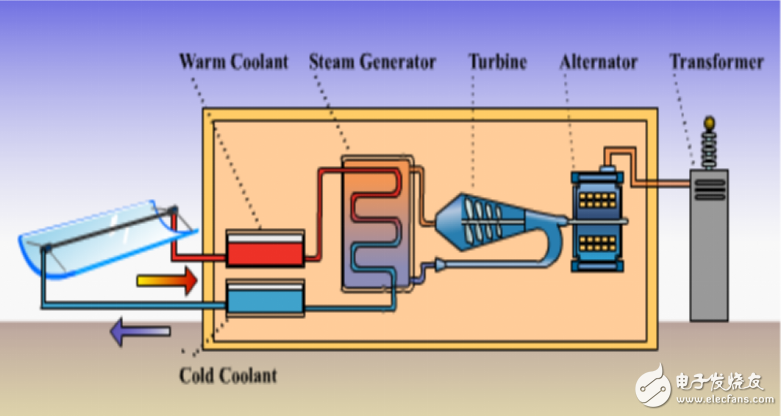 太阳能发电原理与优缺点及其塔式和槽式等热发电的介绍