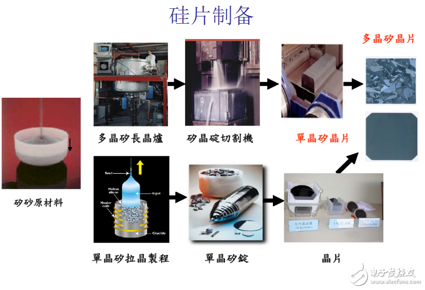 光伏产业链之晶体太阳电池制造工艺