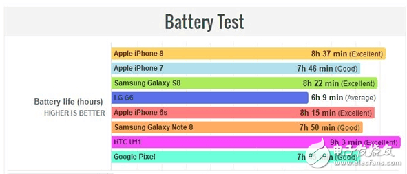 iPhone8怎么样？iPhone8评测：iPhone8外观、配置、性能全面升级，续航成败笔充电速度“慢如龟”？