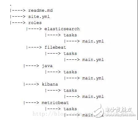 使用用Ansible重复部署ELK STACK