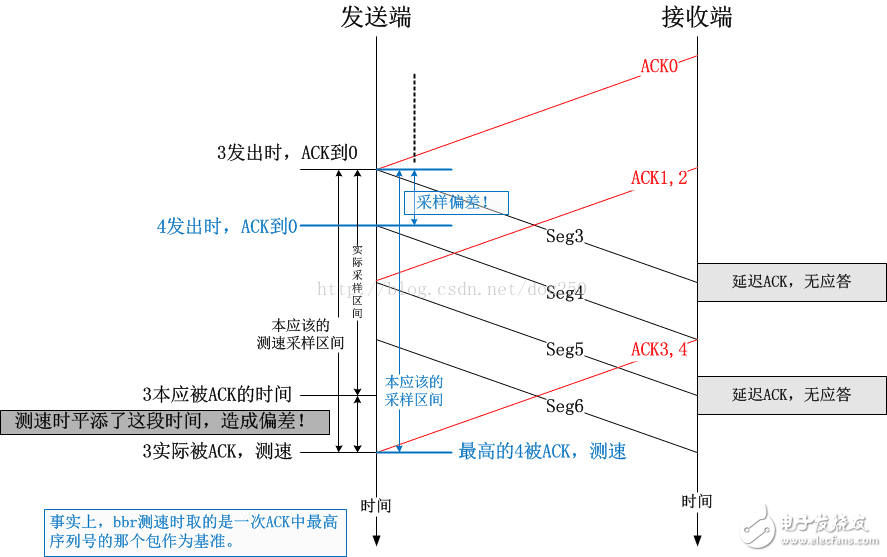 BBR拥塞控制算法的几个细节详解