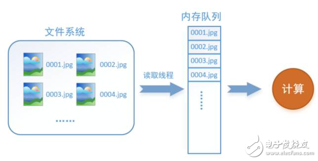 TensorFlow数据读取机制分析