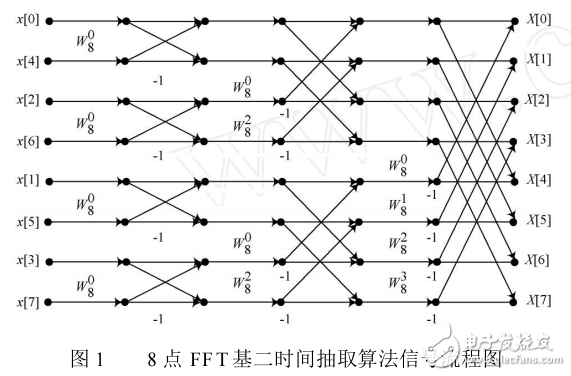 基于ARMCortex_A8平台out__of_placeFFT算法优化