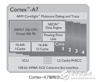 ARM新锐Cortex_A7核心架构解析