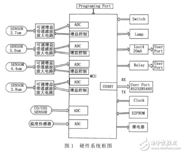 基于STM32的红外火灾探测系统设计