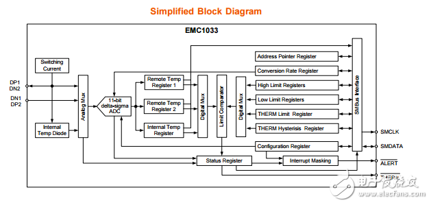 emc1033温度传感器温度监测低成本的解决方案