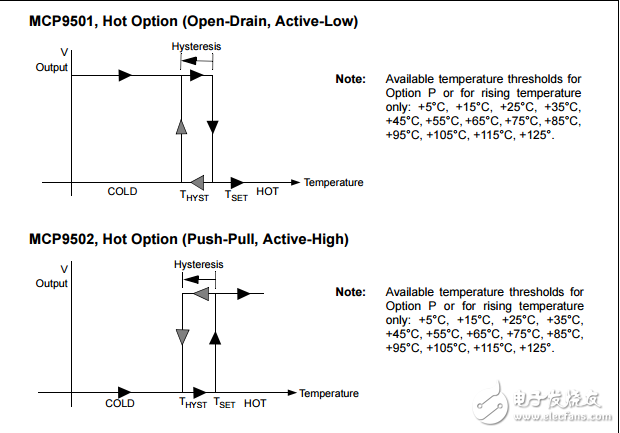 微芯片技术的mcp9501/2/3/4家庭设备温度开关