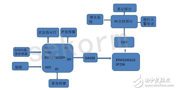 无线收发芯片和温度传感器在无线烟雾报警器设计中的应用