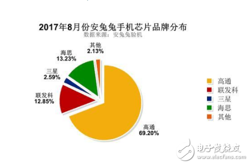 正式超越联发科，华为麒麟成市场份额第二大安卓芯片