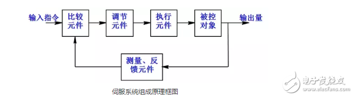 详解机器人的伺服系统