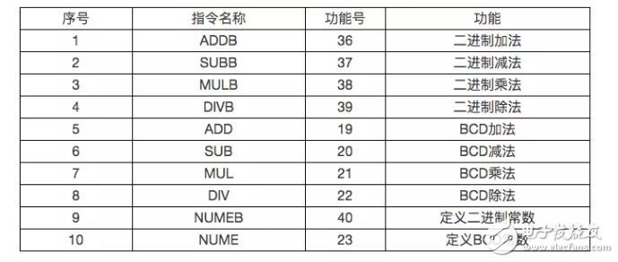 详解PMC功能指令之运算指令