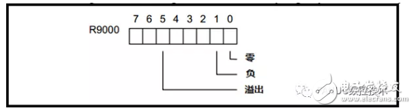 分析PMC功能指令运算指令