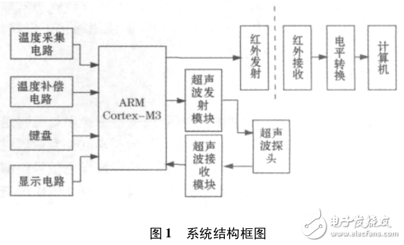 基于ARMCortex_M3便携式智能超声波液位计