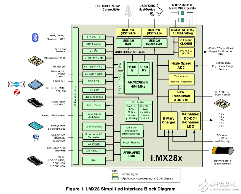iMX28系列应用处理器数据手册