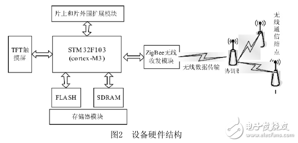 基于Cortex_M3_Zigbee的无线手持移动设备的开发