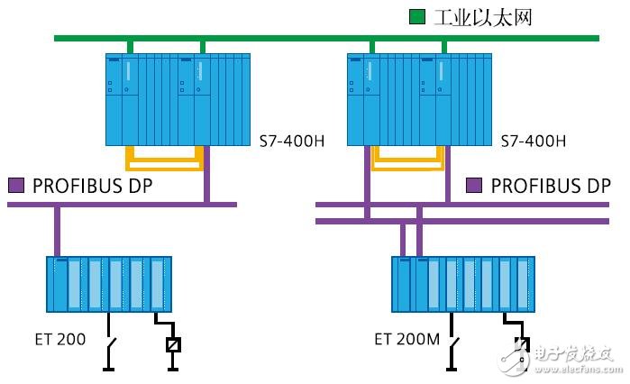 SIMATIC S7-400PN-H存储器的设计应用